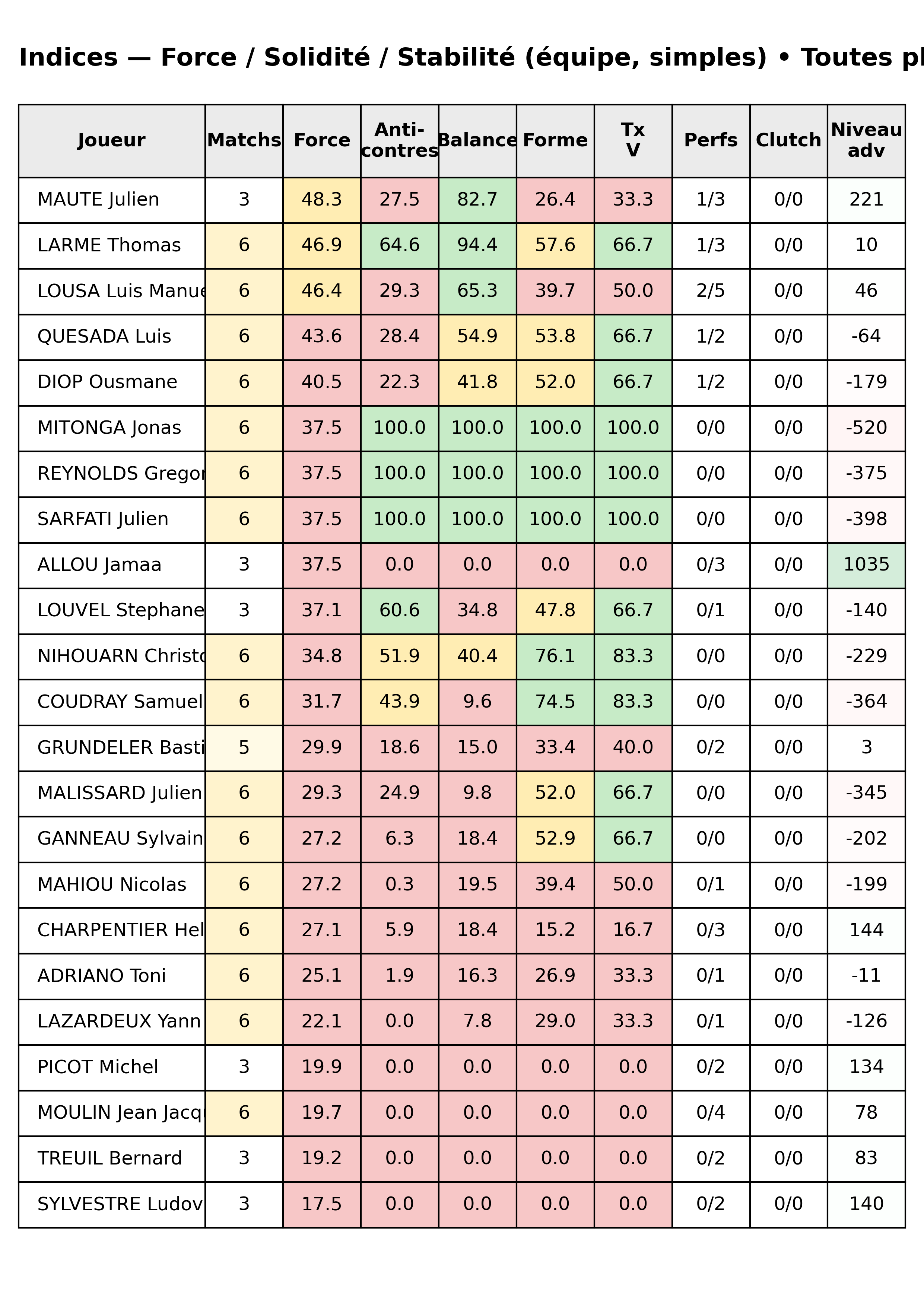 Toutes phases  bloc 12 indices force progres segment 2